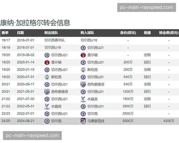 马竞冬窗转会收入7950万欧元，加拉格尔拉斯帕多里交易成功